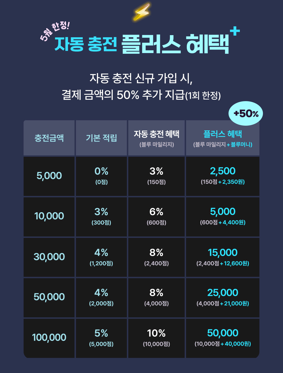 자동 충전 플러스 혜택